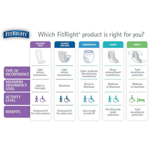 MEDFBC1025 - Medline - FitRight Bladder Control Pads, Moderate, Long, 144 EA/CS