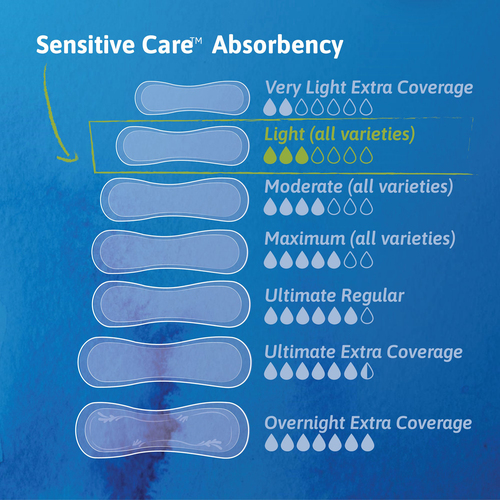 MON1121150CS - Essity - Essity TENA Sensitive Care™ Bladder Control Pad, 9 Inch Length, Light Absorbency, Dry-Fast Core™, One Size Fits Most