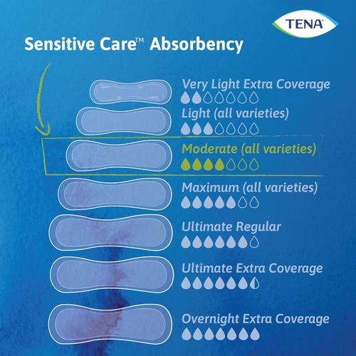 MON1121151CS - Essity - Essity TENA&reg; Sensitive Care Bladder Control Pad, Moderate, 11 Inch Length, Moderate Absorbency, Dry-Fast Core™, One Size Fits Most