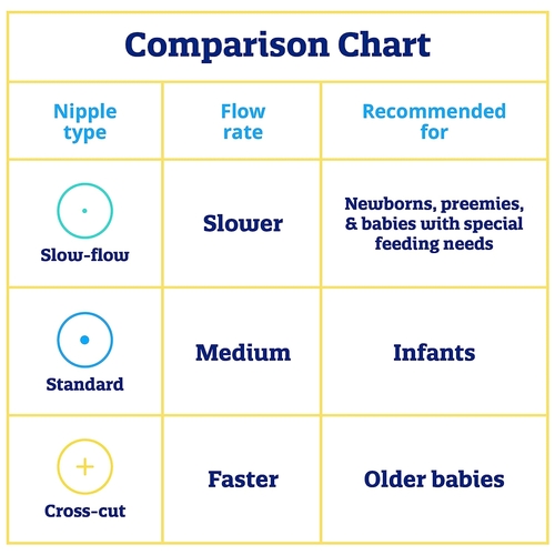 MON1222063CS - Mead Johnson Nutrition - Nipple Enfamil Standard Flow-Soft Tip Infant, 240 EA/CS